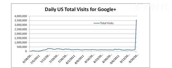 Google+开放首日访问量创记录 达358万次