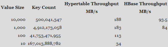 Hypertable(C++)ʲʤHBase(Java)