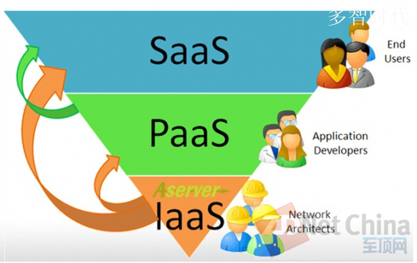 IaaS PaaS和SaaS 企业如何选择？