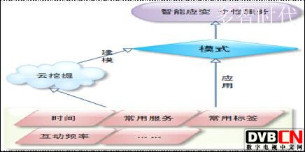 广电云计算技术在三网融合与NGB中的应用