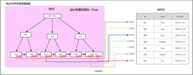 ͼMySQL--B-TreeB+Tree