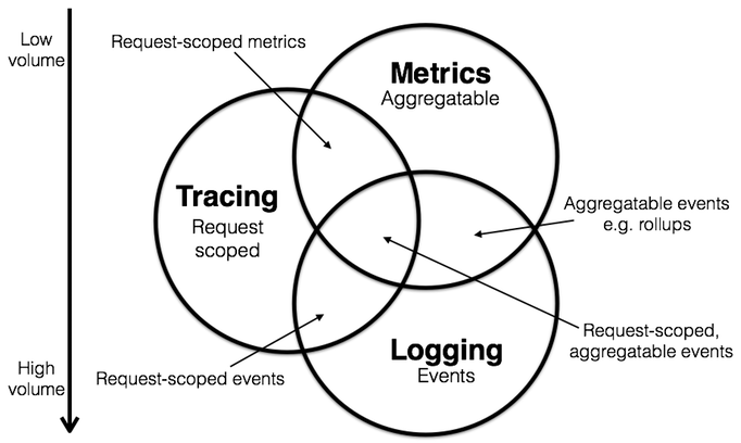 loggin_metrics_tracing