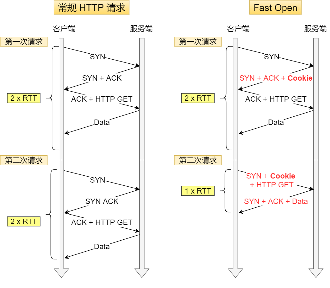  HTTP   Fast  Open HTTP 