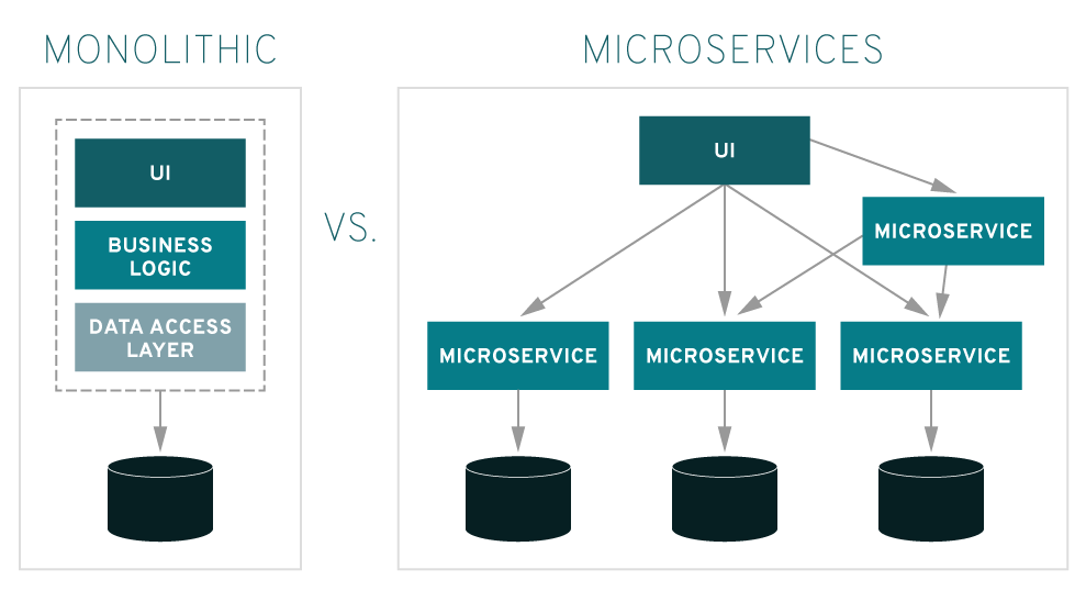 monolithic-vs-microservices
