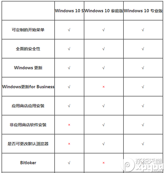windows 10 S怎么样 与普通版Windows 10对比介绍