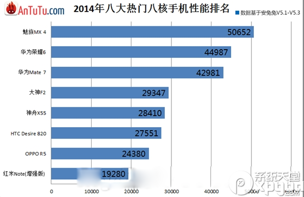 八核手机排行榜2015 八核手机性能排名