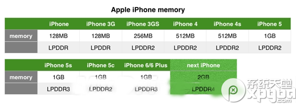 苹果iphone6s内存有多大？iphone6s内存容量曝光