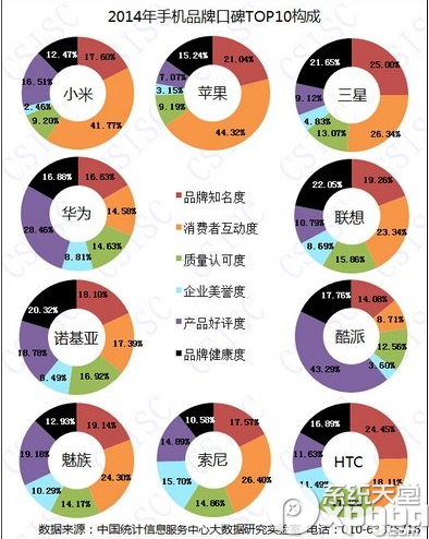 2015中国手机品牌口碑排行 手机品牌知名度排行榜