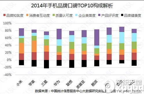 2015中国手机品牌口碑排行 手机品牌知名度排行榜