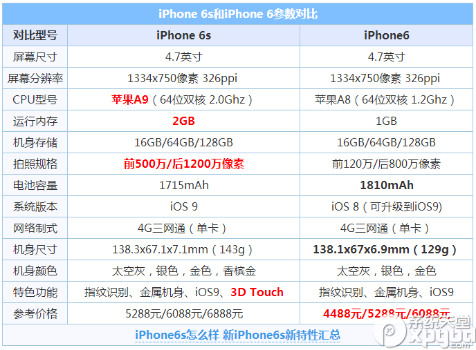 iPhone6s和iPhone6哪个好 iPhone6和6s区别比较介绍