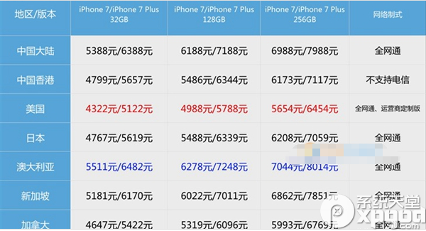 iphone7美版和港版哪个好 港版和美版对比介绍