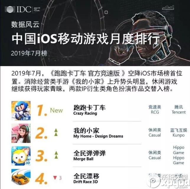 IDC中国移动游戏7月排行榜：《跑跑卡丁车》超《和平精英》登顶