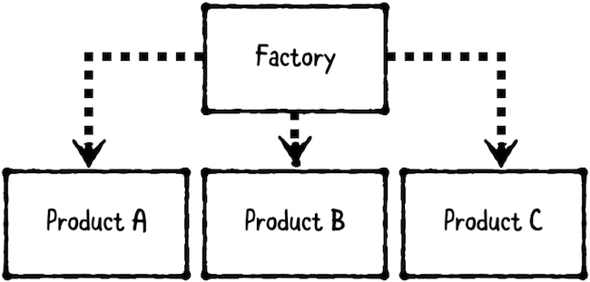 工厂模式 Factory Pattern