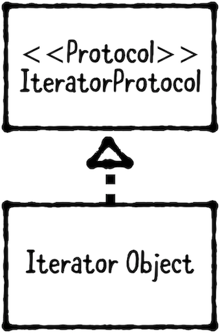 迭代器模式 Iterator Pattern